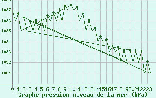 Courbe de la pression atmosphrique pour Timisoara