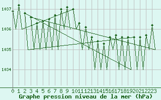 Courbe de la pression atmosphrique pour Wien / Schwechat-Flughafen
