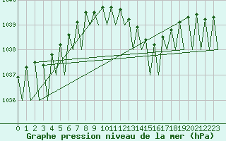 Courbe de la pression atmosphrique pour Frankfort (All)
