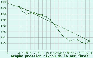 Courbe de la pression atmosphrique pour Senj