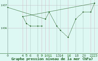 Courbe de la pression atmosphrique pour Brest (29)