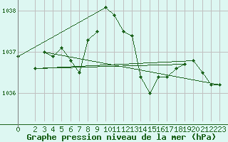 Courbe de la pression atmosphrique pour Chassiron-Phare (17)