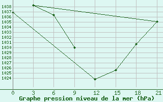 Courbe de la pression atmosphrique pour Aspindza