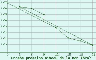 Courbe de la pression atmosphrique pour Pavlovskij Posad