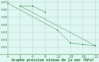 Courbe de la pression atmosphrique pour Kreml