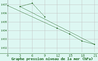 Courbe de la pression atmosphrique pour Vladimir