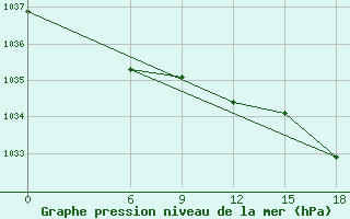 Courbe de la pression atmosphrique pour Kautokeino