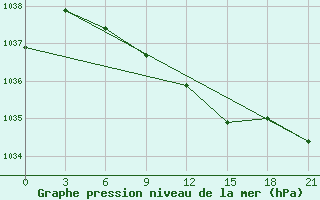 Courbe de la pression atmosphrique pour Reboly