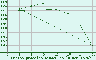 Courbe de la pression atmosphrique pour Lodejnoe Pole