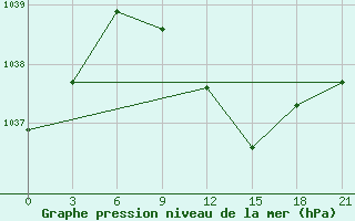 Courbe de la pression atmosphrique pour Kursk