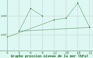 Courbe de la pression atmosphrique pour Lebedev Ilovlya