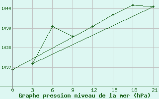 Courbe de la pression atmosphrique pour Ganjushkino