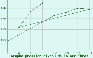 Courbe de la pression atmosphrique pour Uman