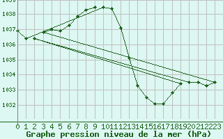 Courbe de la pression atmosphrique pour Valladolid