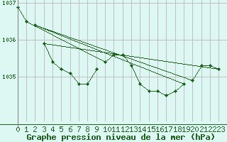 Courbe de la pression atmosphrique pour Vars - Col de Jaffueil (05)
