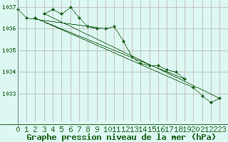 Courbe de la pression atmosphrique pour Sletterhage 