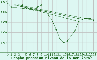 Courbe de la pression atmosphrique pour Deidenberg (Be)