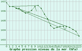 Courbe de la pression atmosphrique pour Waddington