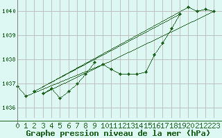 Courbe de la pression atmosphrique pour Harzgerode