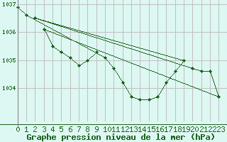 Courbe de la pression atmosphrique pour Wels / Schleissheim