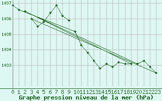 Courbe de la pression atmosphrique pour Braunlage