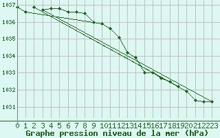 Courbe de la pression atmosphrique pour Roemoe