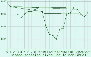 Courbe de la pression atmosphrique pour Fahy (Sw)