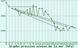 Courbe de la pression atmosphrique pour Svolvaer / Helle