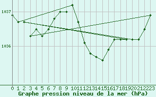 Courbe de la pression atmosphrique pour Pizen-Mikulka
