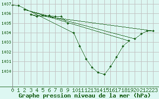 Courbe de la pression atmosphrique pour Cevio (Sw)