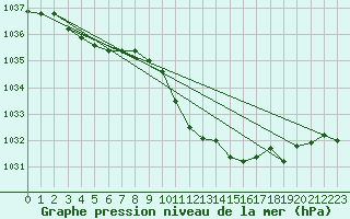 Courbe de la pression atmosphrique pour Wels / Schleissheim