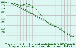 Courbe de la pression atmosphrique pour Calarasi