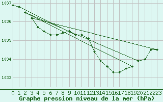 Courbe de la pression atmosphrique pour Jarnages (23)