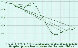 Courbe de la pression atmosphrique pour Shawbury