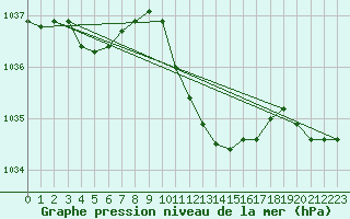 Courbe de la pression atmosphrique pour Goettingen