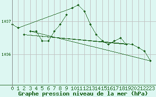 Courbe de la pression atmosphrique pour Dieppe (76)