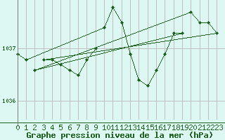 Courbe de la pression atmosphrique pour Le Mesnil-Esnard (76)