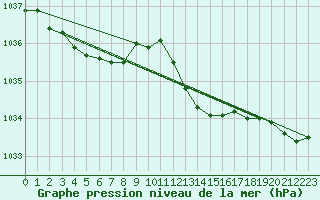 Courbe de la pression atmosphrique pour Bridel (Lu)