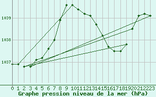 Courbe de la pression atmosphrique pour Moyen (Be)