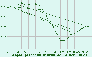 Courbe de la pression atmosphrique pour Katajaluoto