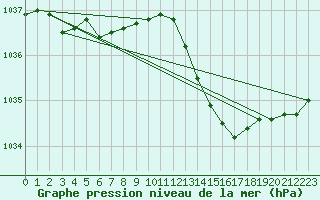 Courbe de la pression atmosphrique pour Avord (18)