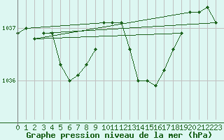 Courbe de la pression atmosphrique pour Angers-Marc (49)