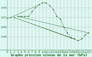 Courbe de la pression atmosphrique pour Herserange (54)