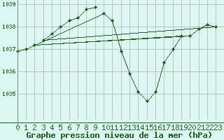 Courbe de la pression atmosphrique pour Mosen