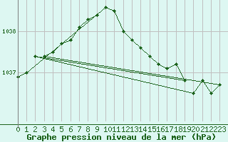 Courbe de la pression atmosphrique pour Retie (Be)