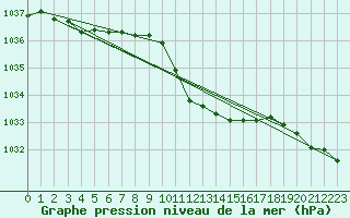 Courbe de la pression atmosphrique pour Weinbiet