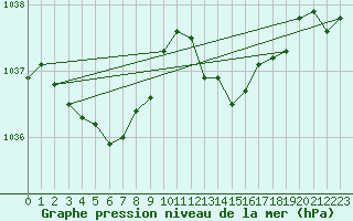 Courbe de la pression atmosphrique pour Guret (23)