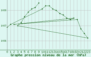 Courbe de la pression atmosphrique pour Torpup A