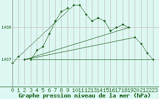 Courbe de la pression atmosphrique pour Nigula