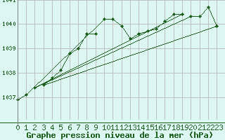 Courbe de la pression atmosphrique pour Michelstadt-Vielbrunn